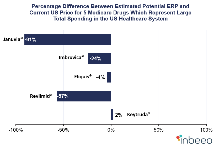 Percentage difference between estimated and potential ERP and current US price for 5 Medicare drugs which represent large total spending in the US healthcare system