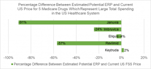 Potential Price Cuts based on External Reference Pricing for 5 drugs in the US