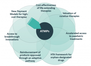 Market Access Challenges for ATMPs