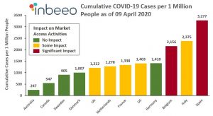 COVID-19 Impact on Market Access Activities based on Cumulative Cases per Country